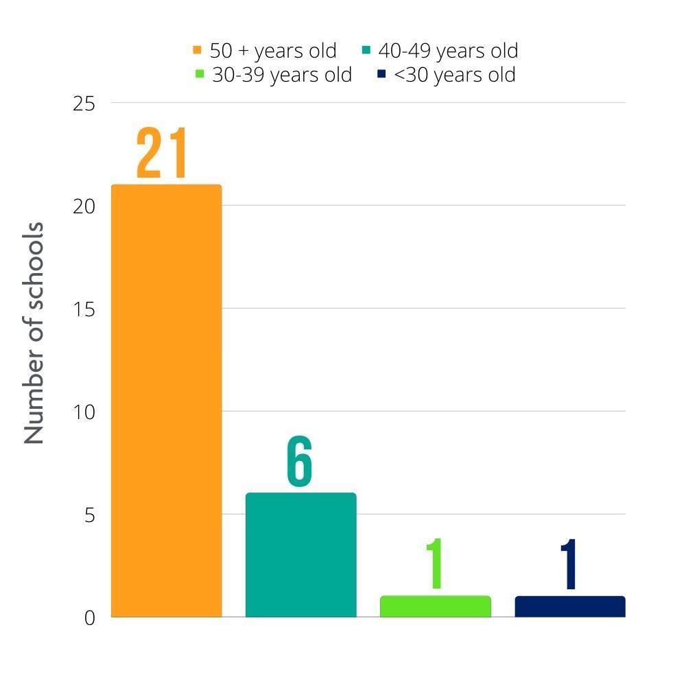 how old are Parkway Schools